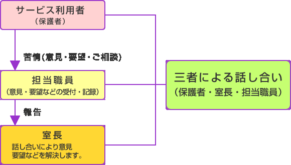 ご意見・ご要望解決のための仕組みの図